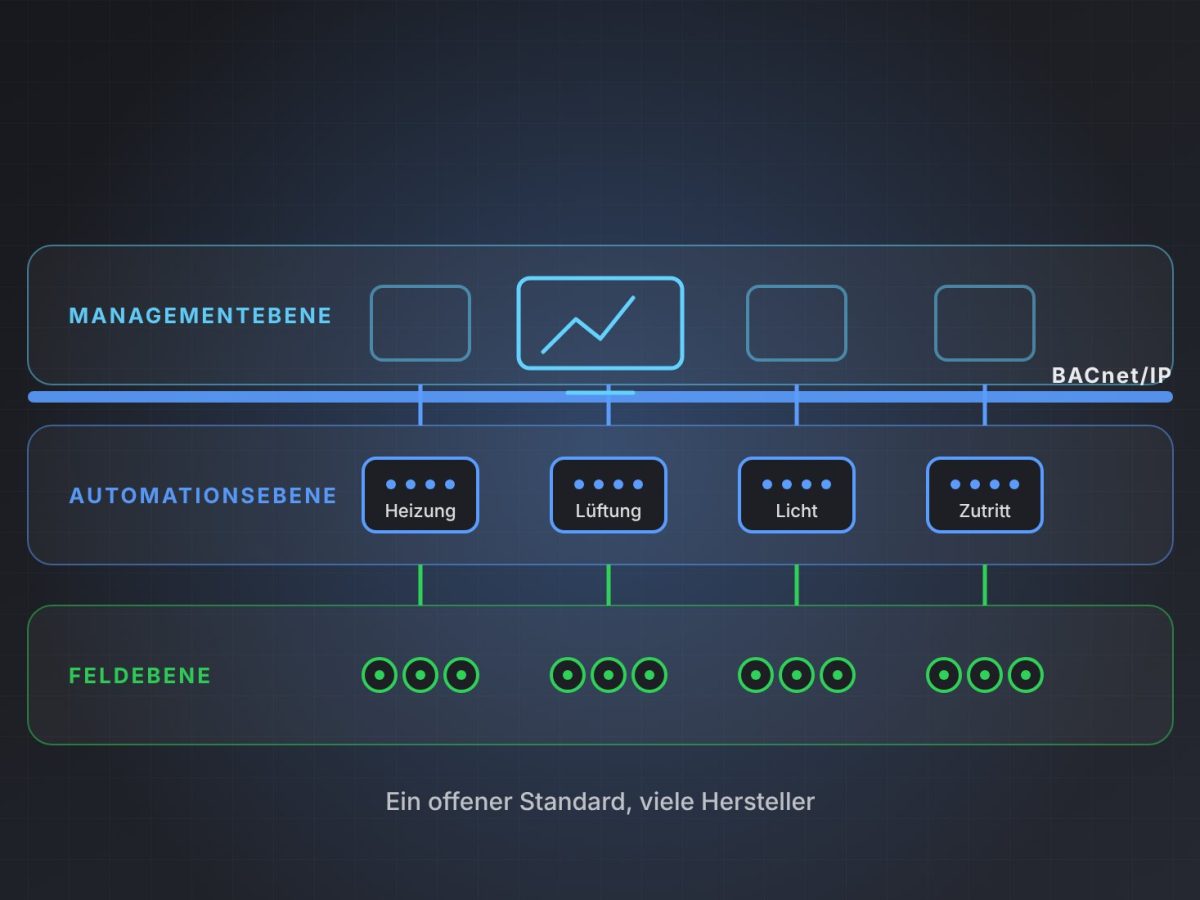 Schema der Gebäudeleittechnik: Managementebene, Automationsebene und Feldebene, verbunden über BACnet/IP