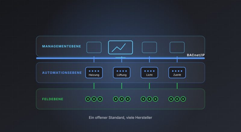Schema der Gebäudeleittechnik: Managementebene, Automationsebene und Feldebene, verbunden über BACnet/IP