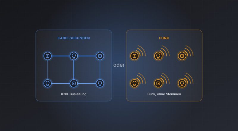 Schema: links kabelgebundene KNX-Busleitung mit Tastern und Leuchten, rechts Funkverbindung zu denselben Geräten