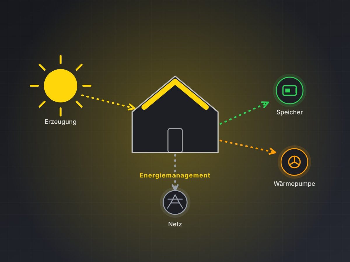 Schema: Sonne und Photovoltaik versorgen ein Haus, ein Energiemanagement verteilt den Strom an Speicher, Wärmepumpe und Netz