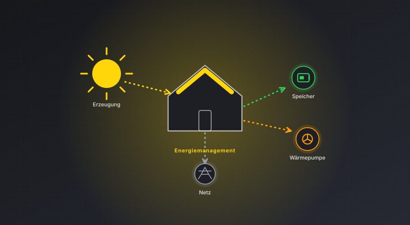 Schema: Sonne und Photovoltaik versorgen ein Haus, ein Energiemanagement verteilt den Strom an Speicher, Wärmepumpe und Netz