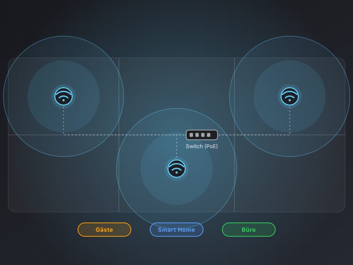 Grundriss mit drei Access Points und deren Funkabdeckung, über einen Switch verbunden, getrennt in die Netze Gäste, Smart Home und Büro