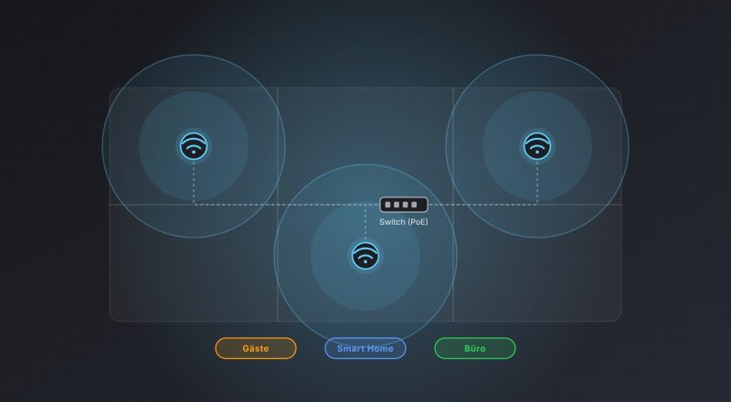 Grundriss mit drei Access Points und deren Funkabdeckung, über einen Switch verbunden, getrennt in die Netze Gäste, Smart Home und Büro